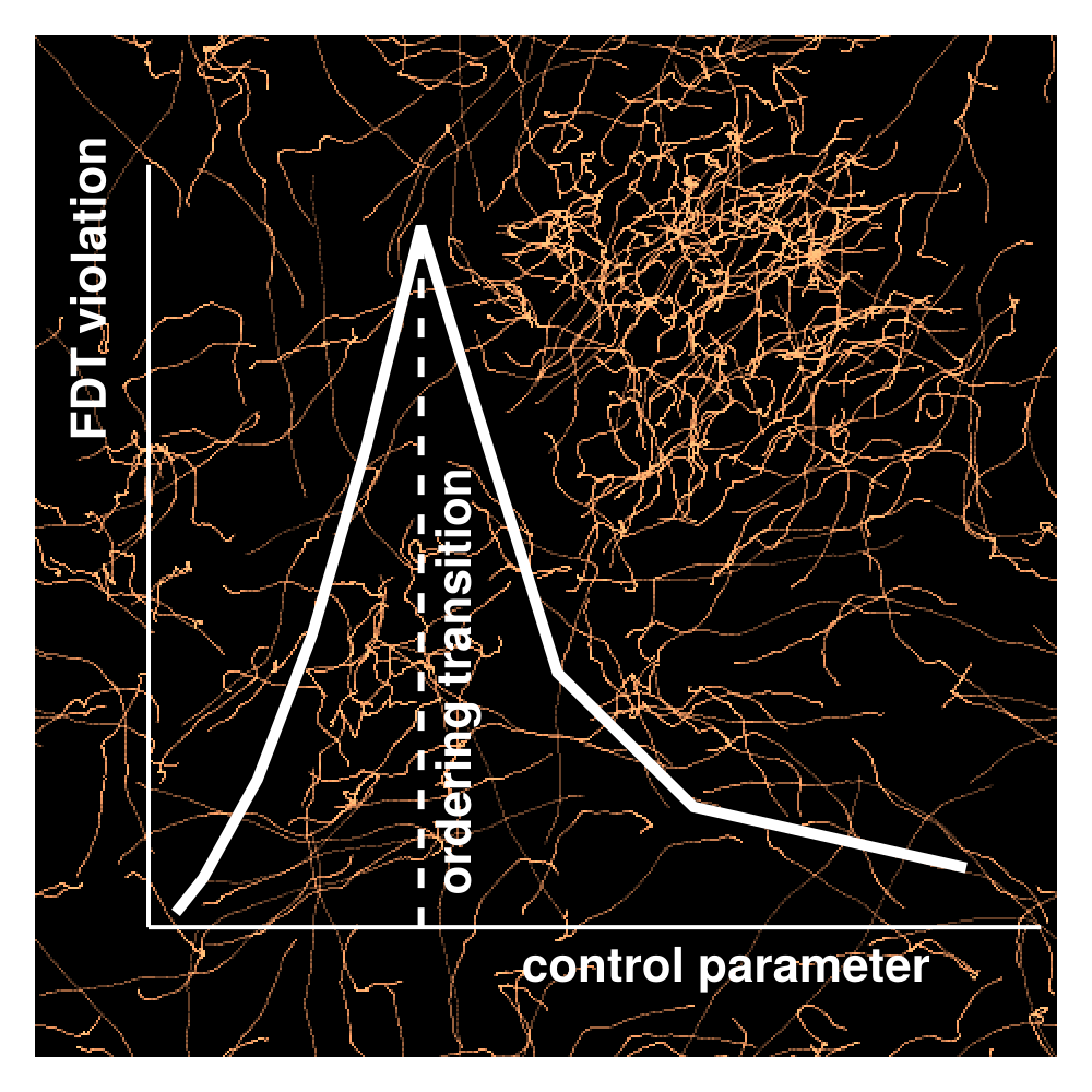 Non-equilibrium collective phenomena
